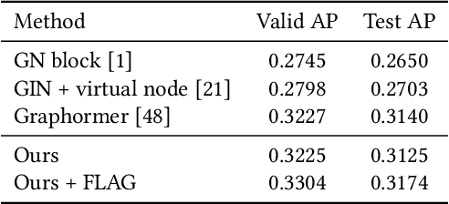 Figure 4 for Unified 2D and 3D Pre-Training of Molecular Representations