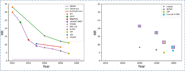 Figure 1 for Pedestrian Detection: The Elephant In The Room