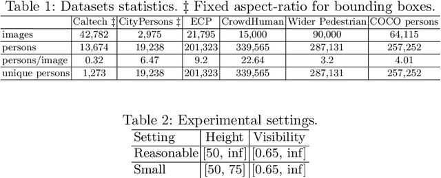 Figure 2 for Pedestrian Detection: The Elephant In The Room
