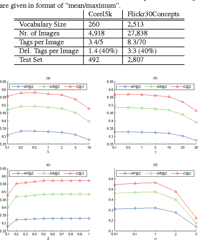 Figure 1 for Image Tag Completion by Low-rank Factorization with Dual Reconstruction Structure Preserved