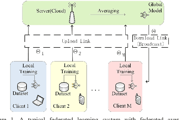 Figure 1 for Communication-Efficient Federated Learning with Binary Neural Networks