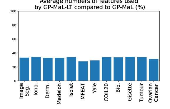 Figure 2 for Genetic Programming for Manifold Learning: Preserving Local Topology