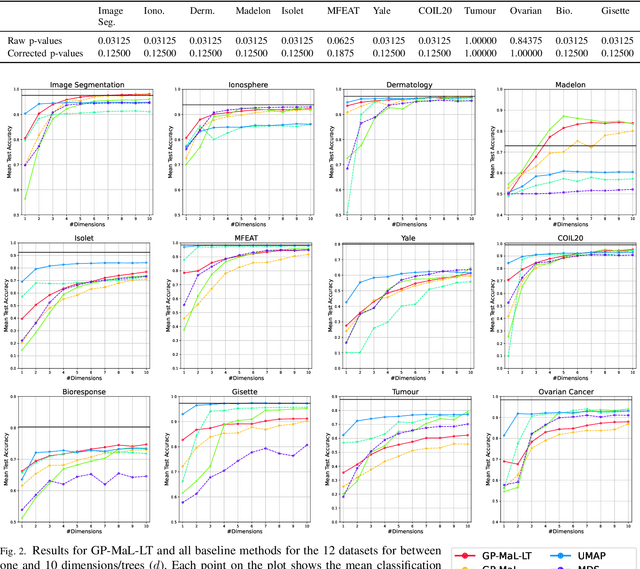 Figure 4 for Genetic Programming for Manifold Learning: Preserving Local Topology