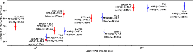 Figure 3 for ED2LM: Encoder-Decoder to Language Model for Faster Document Re-ranking Inference