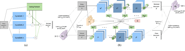 Figure 1 for End-to-End Unsupervised Document Image Blind Denoising