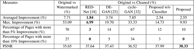 Figure 4 for End-to-End Unsupervised Document Image Blind Denoising