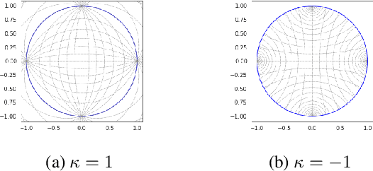 Figure 1 for Are Hyperbolic Representations in Graphs Created Equal?