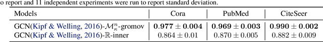 Figure 2 for Are Hyperbolic Representations in Graphs Created Equal?