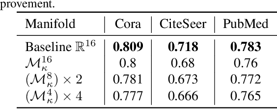 Figure 3 for Are Hyperbolic Representations in Graphs Created Equal?