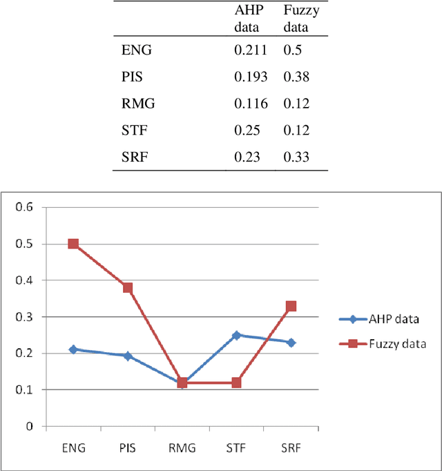 Figure 4 for A Comparative Study of AHP and Fuzzy AHP Method for Inconsistent Data