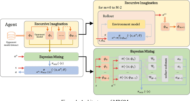 Figure 1 for Model-Based Opponent Modeling