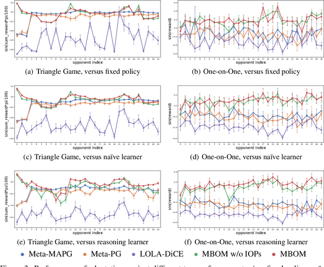 Figure 4 for Model-Based Opponent Modeling