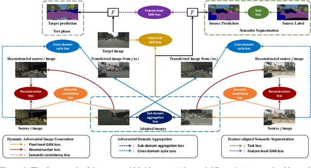 Figure 1 for Multi-source Domain Adaptation for Semantic Segmentation