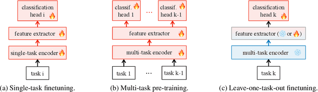 Figure 1 for General Purpose Text Embeddings from Pre-trained Language Models for Scalable Inference