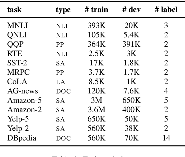 Figure 2 for General Purpose Text Embeddings from Pre-trained Language Models for Scalable Inference