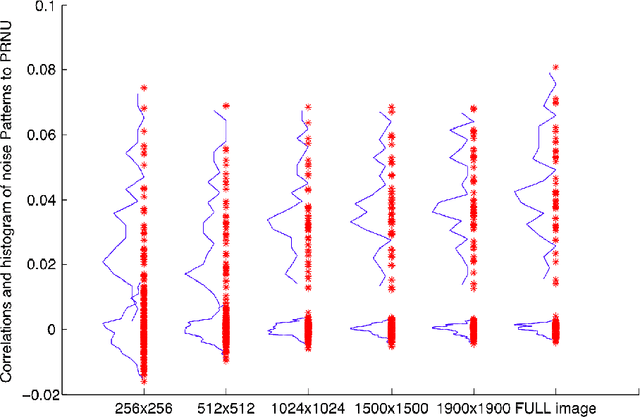 Figure 2 for Camera identification by grouping images from database, based on shared noise patterns