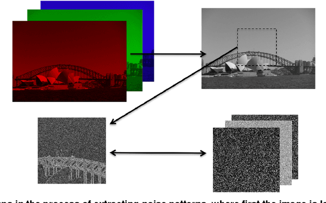 Figure 3 for Camera identification by grouping images from database, based on shared noise patterns