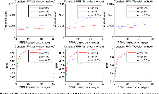 Figure 4 for Camera identification by grouping images from database, based on shared noise patterns