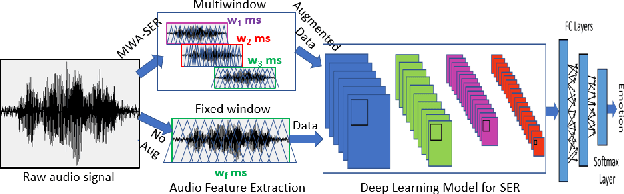 Figure 1 for Multi-Window Data Augmentation Approach for Speech Emotion Recognition