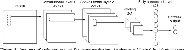 Figure 4 for Churn analysis using deep convolutional neural networks and autoencoders