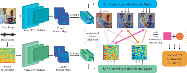 Figure 3 for Curriculum Audiovisual Learning