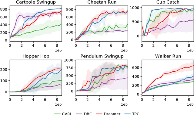 Figure 2 for Temporal Predictive Coding For Model-Based Planning In Latent Space