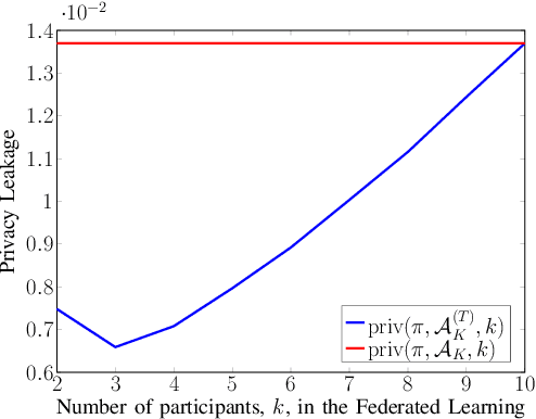 Figure 1 for Information-Theoretic Bounds on the Generalization Error and Privacy Leakage in Federated Learning