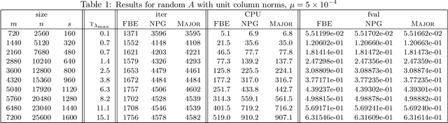 Figure 1 for Further properties of the forward-backward envelope with applications to difference-of-convex programming