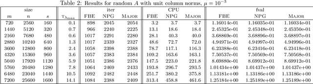 Figure 2 for Further properties of the forward-backward envelope with applications to difference-of-convex programming