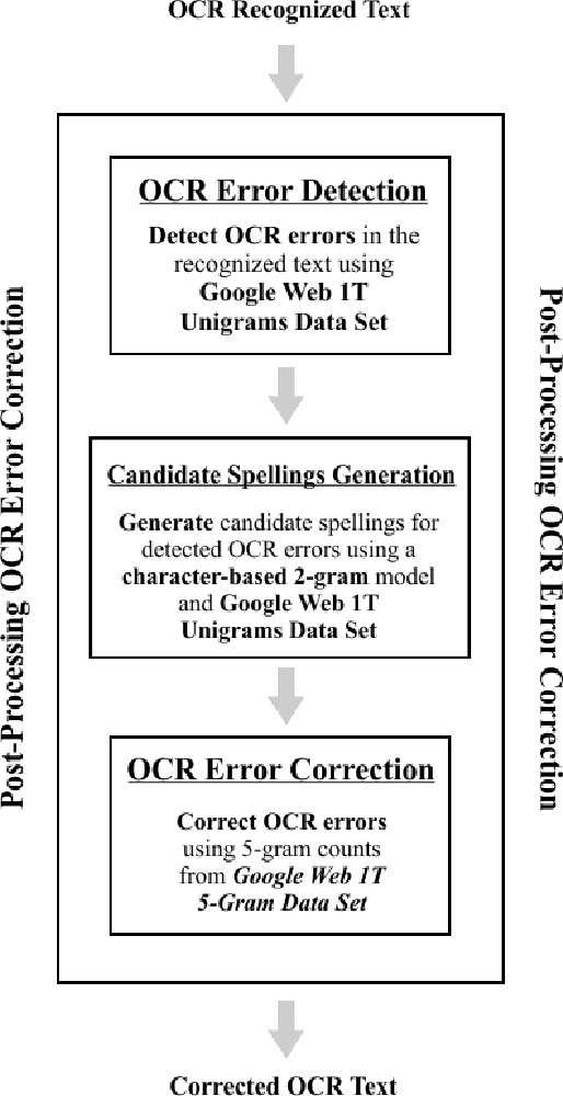 Figure 1 for OCR Context-Sensitive Error Correction Based on Google Web 1T 5-Gram Data Set