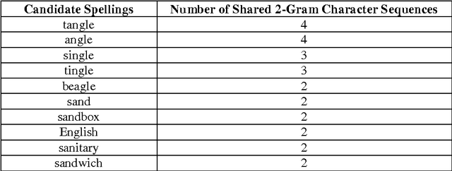 Figure 3 for OCR Context-Sensitive Error Correction Based on Google Web 1T 5-Gram Data Set