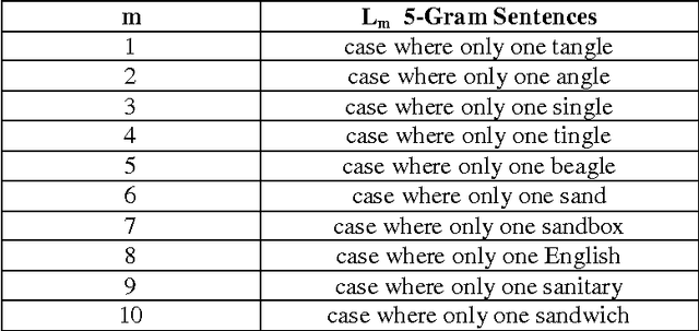 Figure 4 for OCR Context-Sensitive Error Correction Based on Google Web 1T 5-Gram Data Set