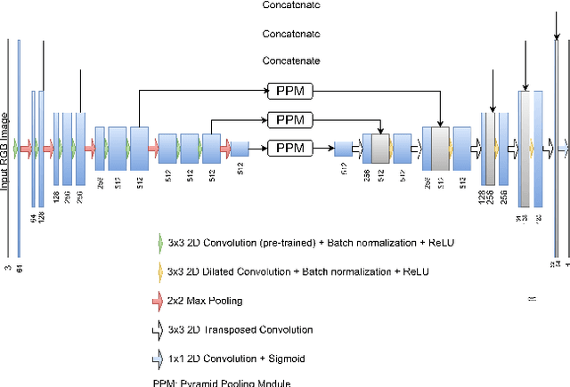 Figure 1 for Deep Convolutional Encoder-Decoders with Aggregated Multi-Resolution Skip Connections for Skin Lesion Segmentation