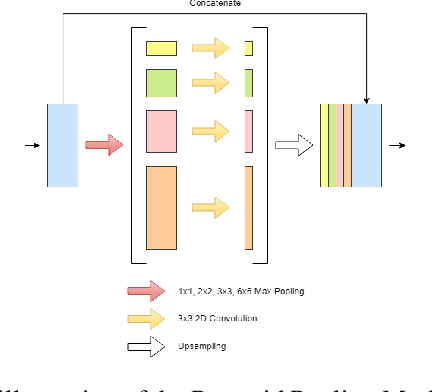 Figure 3 for Deep Convolutional Encoder-Decoders with Aggregated Multi-Resolution Skip Connections for Skin Lesion Segmentation