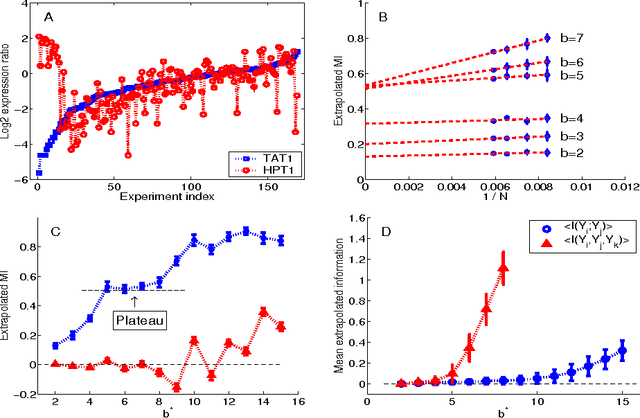 Figure 1 for Estimating mutual information and multi--information in large networks