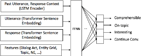 Figure 2 for Towards Coherent and Engaging Spoken Dialog Response Generation Using Automatic Conversation Evaluators