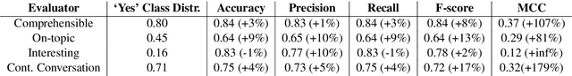 Figure 4 for Towards Coherent and Engaging Spoken Dialog Response Generation Using Automatic Conversation Evaluators