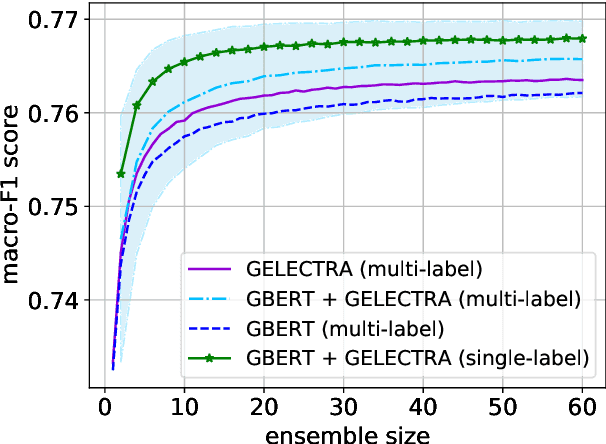 Figure 4 for FHAC at GermEval 2021: Identifying German toxic, engaging, and fact-claiming comments with ensemble learning