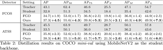 Figure 4 for Prediction-Guided Distillation for Dense Object Detection