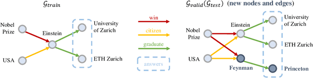 Figure 1 for Inductive Logical Query Answering in Knowledge Graphs