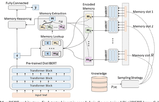 Figure 1 for MemBERT: Injecting Unstructured Knowledge into BERT