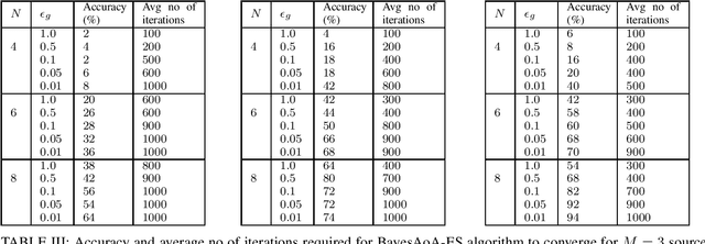 Figure 3 for BayesAoA: A Bayesian method for Computation Efficient Angle of Arrival Estimation
