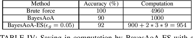 Figure 4 for BayesAoA: A Bayesian method for Computation Efficient Angle of Arrival Estimation
