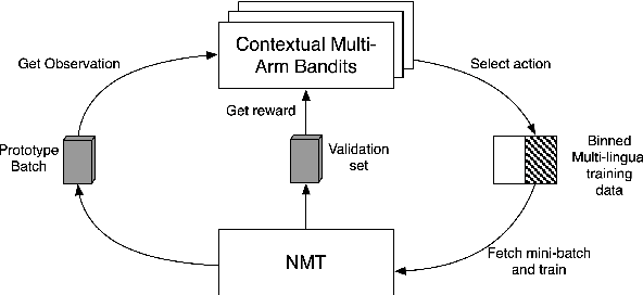 Figure 1 for Learning Policies for Multilingual Training of Neural Machine Translation Systems
