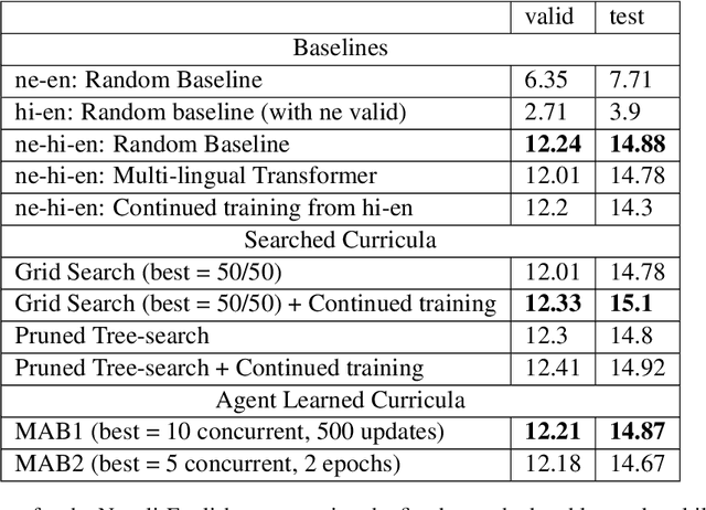 Figure 3 for Learning Policies for Multilingual Training of Neural Machine Translation Systems