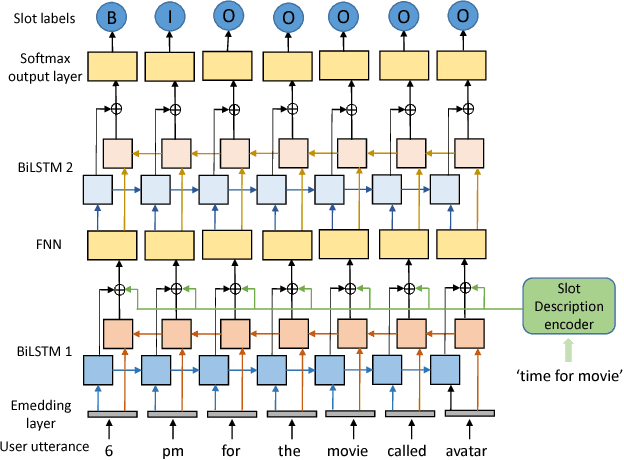 Figure 3 for Elastic CRFs for Open-ontology Slot Filling