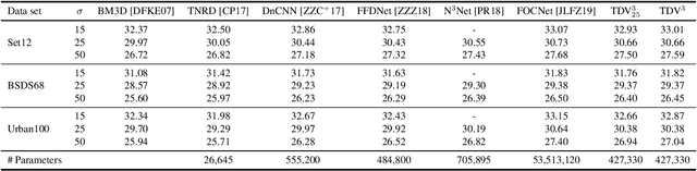 Figure 2 for Total Deep Variation for Linear Inverse Problems