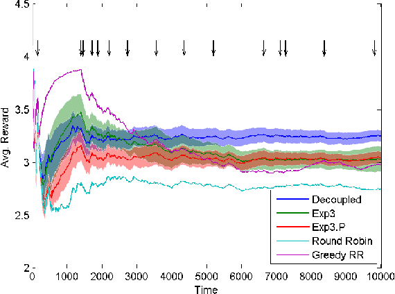 Figure 1 for Decoupling Exploration and Exploitation in Multi-Armed Bandits