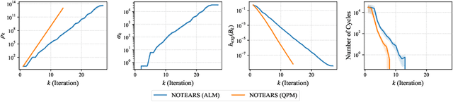 Figure 1 for On the Convergence of Continuous Constrained Optimization for Structure Learning