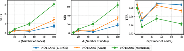 Figure 4 for On the Convergence of Continuous Constrained Optimization for Structure Learning